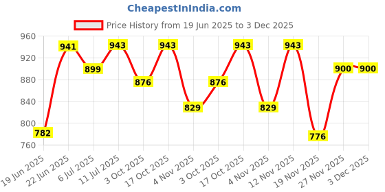 flipkart.com hm Table Top Heater Fan Room Heater hm Price History Graph from 19 Jun 2025 to 2 Dec 2025