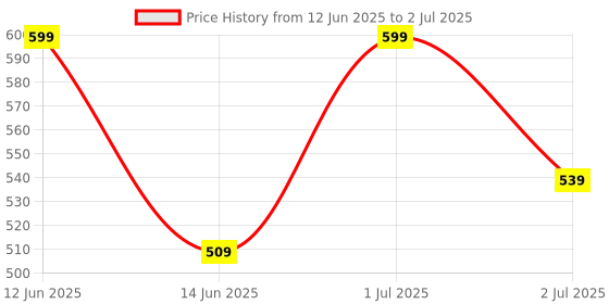 flipkart.com 24 energy Table Top Lantern with (Auto On Feature) Rechargeable & Portable Home 8 hrs Flood Lamp Emergency Light 24 energy Price History Graph from 12 Jun 2025 to 2 Jul 2025