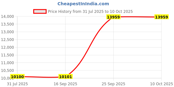 flipkart.com blue trax Table Top Mainline Digital Copper 5 KVA Heavy-Duty 4000W, 70V-280V Voltage Stabilizer blue trax Price History Graph from 31 Jul 2025 to 9 Oct 2025