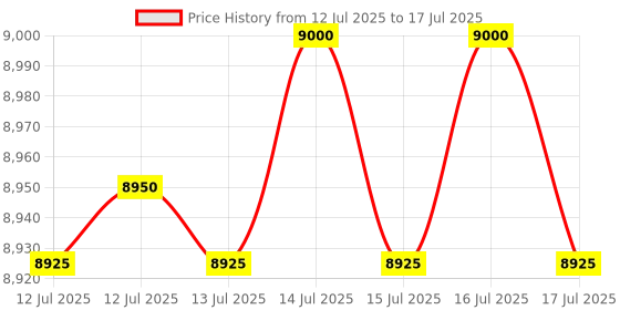 flipkart.com blue trax Table Top Mainline Digital Voltage Stabilizer for Home (5 KVA 4000W 90V-300V) Voltage Stabilizer blue trax Price History Graph from 12 Jul 2025 to 16 Jul 2025