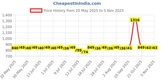 flipkart.com aradhya Table Top Manual Water Dispenser Bottled Water Dispenser aradhya Price History Graph from 20 May 2025 to 5 Nov 2025