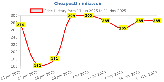 flipkart.com maskey Table Top Medium (7 x 9") Plastic Frame Beauty Makeup Grooming Multiuse Mirror Bathroom Mirror maskey Price History Graph from 11 Jun 2025 to 10 Nov 2025