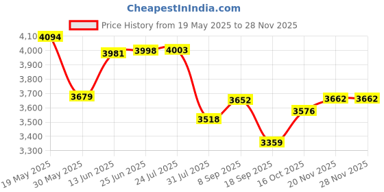 flipkart.com alpha Table Top Premium Designer Ceramic Wash Basin with waste pipe & Coupling Pedestal Wash Basin Pedestal Basin alpha Price History Graph from 19 May 2025 to 27 Nov 2025