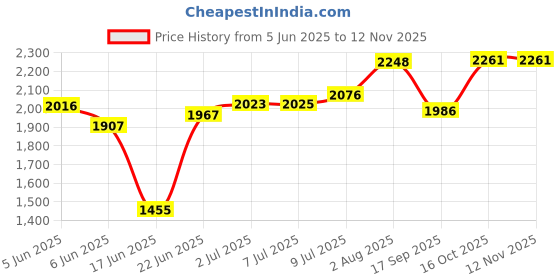 flipkart.com alpha Table Top Premium Designer Ceramic Wash Basin(27)with Waste Pipe & Coupling set Designer Wash Basin Table Top Basin alpha Price History Graph from 5 Jun 2025 to 12 Nov 2025