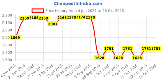 flipkart.com alpha Table Top Premium Designer Ceramic Wash Basin(Black Matt) (16*12*5)(Black Matt) Table Top Basin alpha Price History Graph from 4 Jun 2025 to 25 Oct 2025