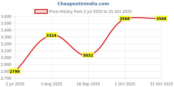 flipkart.com inletcera Table Top Premium Designer Ceramic Wash Basin(M01) (20*12*5)(M01) Table Top Basin inletcera Price History Graph from 2 Jul 2025 to 31 Oct 2025