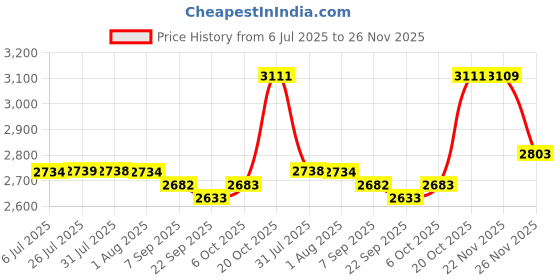 flipkart.com delta Table Top Premium Designer Ceramic Wash Basin(M08) (23*15*5)(M08) Table Top Basin delta Price History Graph from 6 Jul 2025 to 26 Nov 2025