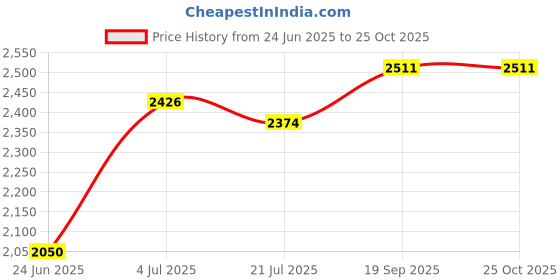 flipkart.com delta Table Top Premium Designer Ceramic Wash Basin(M27) (18*13*5)(M27) Table Top Basin delta Price History Graph from 24 Jun 2025 to 25 Oct 2025
