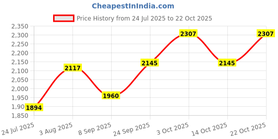 flipkart.com inletcera Table Top Premium Designer Ceramic Wash Basin(UP_M61) (M61)(16*12*6) Table Top Basin inletcera Price History Graph from 24 Jul 2025 to 22 Oct 2025