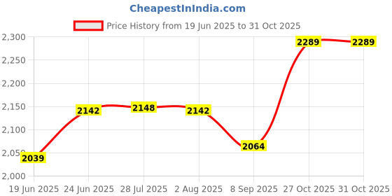 flipkart.com inletcera Table Top Premium White Ceramic Wash Basin(0024) with Waste Pipe & Coupling set (20.8x15.2x6)(White) Table Top Basin inletcera Price History Graph from 19 Jun 2025 to 31 Oct 2025