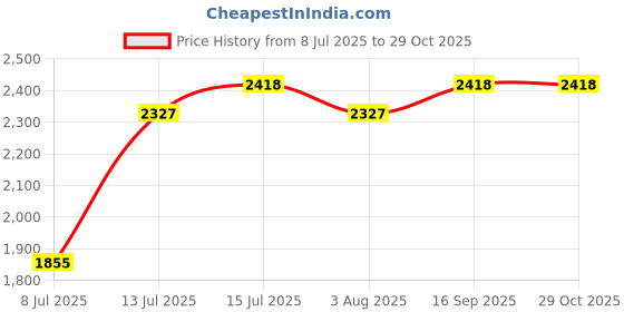 flipkart.com oath vision Table Top Wash Basin (18"x13" Inch). OV_04 Ceramic Table Top Basin oath vision Price History Graph from 8 Jul 2025 to 29 Oct 2025