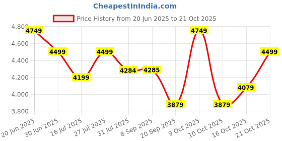 flipkart.com plantex Table Top Wash Basin For Bathroom/Ceramic Basin/Countertop Vessel Sink Basin - Indo-European Collection (EQTT-018) Counter Top plantex Price History Graph from 20 Jun 2025 to 21 Oct 2025