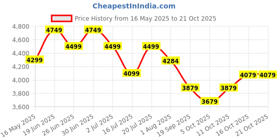 flipkart.com plantex Table Top Wash Basin For Bathroom/Designer Ceramic Basin/Countertop Wash Basin Basin - Indo-European Collection (EQTT-224) Counter Top plantex Price History Graph from 16 May 2025 to 21 Oct 2025