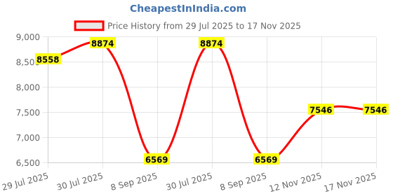 flipkart.com montage Table Top Wash Basin with Cabinet | Waterproof Bathroom Vanity 2 Shelve Storage BEST Table Top Basin montage Price History Graph from 29 Jul 2025 to 17 Nov 2025