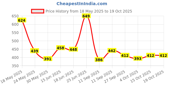 flipkart.com tovick Table Top Wooden POT Shape Two Flower Vases suitable for Table decor at Home Office and Coffee shops With your choice of flower bunches Wooden Vase tovick Price History Graph from 18 May 2025 to 17 Oct 2025