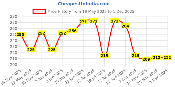 flipkart.com tovick Table Top Wooden POT Shape vase suitable for Table decor Wooden Vase tovick Price History Graph from 19 May 2025 to 28 Nov 2025