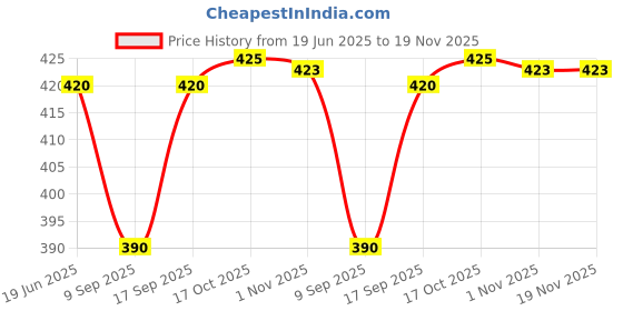 flipkart.com shiyon Tablecraft Moisture Proof Salt & Pepper Shakers Sugar Sprinkler Shaker 100 gm shiyon Price History Graph from 19 Jun 2025 to 18 Nov 2025