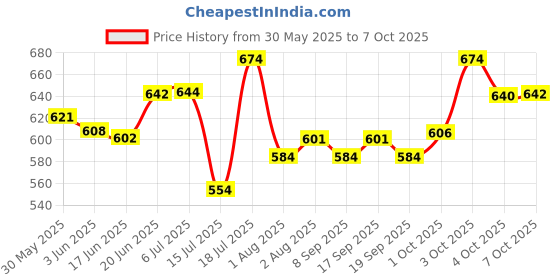 flipkart.com kh TABLE/FLOOR MICROPHONE INSTRUMENT 15 Inch HEIGHT mic. stand kh Price History Graph from 30 May 2025 to 7 Oct 2025