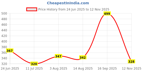 flipkart.com tableking Multipurpose Foldable Table with Cup Holder, Study , Bed ,Table, Portable Wood Portable Laptop Table tableking Price History Graph from 24 Jun 2025 to 12 Nov 2025