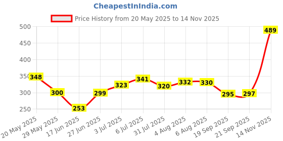flipkart.com tableking Wood Portable Laptop Table tableking Price History Graph from 20 May 2025 to 14 Nov 2025