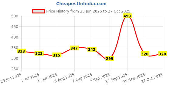 flipkart.com tableking Wood Portable Laptop Table tableking Price History Graph from 23 Jun 2025 to 26 Oct 2025