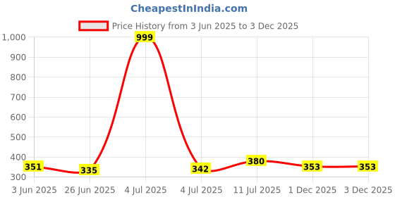 flipkart.com tableking Wood Portable Laptop Table tableking Price History Graph from 3 Jun 2025 to 1 Dec 2025