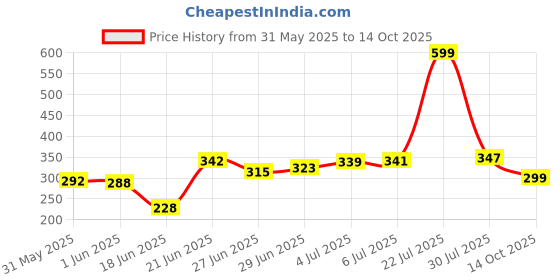 flipkart.com tableking Wood Portable Laptop Table tableking Price History Graph from 31 May 2025 to 14 Oct 2025