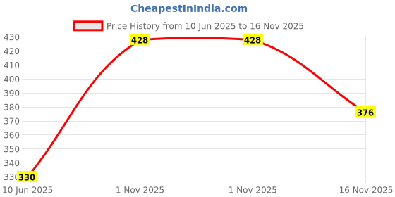 flipkart.com tableking Wood Portable Laptop Table tableking Price History Graph from 10 Jun 2025 to 16 Nov 2025