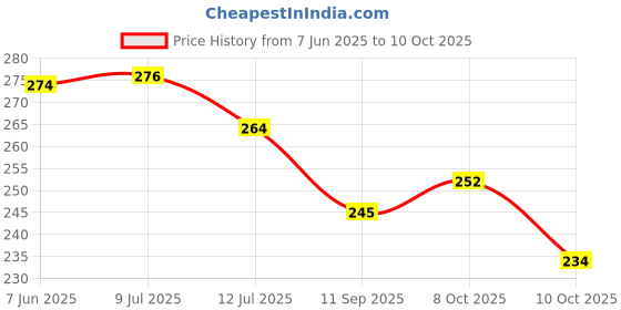flipkart.com keskriva Table_Lamp_USB_20 Table Lamp keskriva Price History Graph from 7 Jun 2025 to 10 Oct 2025