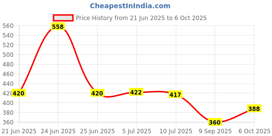 flipkart.com tablelights Sewing Machine Light with 30 LED's, Magnetic Mounting Base Working Lamp for Home Table Lamp tablelights Price History Graph from 21 Jun 2025 to 6 Oct 2025