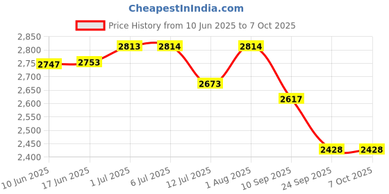 flipkart.com tablelights TABLE LIGHTS & STUDY TABLE & NIGHT LIGHT Study Lamp tablelights Price History Graph from 10 Jun 2025 to 6 Oct 2025
