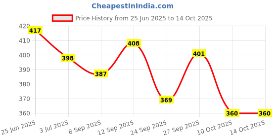 flipkart.com otica Tablet crusher Pill Grinder Tablet pulverizer Medicine crusher in powder form Ishnee IN189 Tablet Crusher (Pack Of 2) Manual Tablet Crusher otica Price History Graph from 25 Jun 2025 to 14 Oct 2025