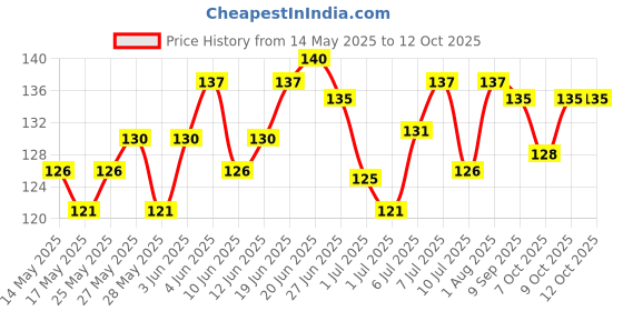 flipkart.com nwly TABLET CUTTER 3 in 1 Manual Cutter , Storage , Grinder Grinder F or Small Pills Manual Pill Cutter - Splitter - Crusher nwly Price History Graph from 14 May 2025 to 11 Oct 2025