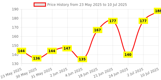 flipkart.com fabproducts TABLET CUTTER 3 in 1 Manual Cutter , Storage , Grinder Grinder F or Small Pills Manual Pill Cutter - Splitter - Crusher fabproducts Price History Graph from 23 May 2025 to 10 Jul 2025