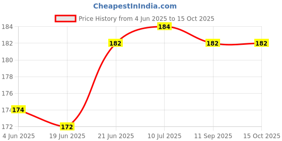 flipkart.com heinriched TABLET CUTTER 3 in 1 Manual Cutter , Storage , Grinder Grinder F or Small Pills Manual Pill Cutter - Splitter - Crusher heinriched Price History Graph from 4 Jun 2025 to 15 Oct 2025
