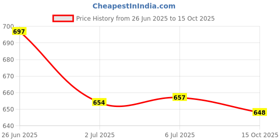 flipkart.com healthcave Tablet Cutter 9 in 1|Cutter |Crusher |7 days Tablet Storage Easy to Carry Manual Pill cutter/Crusher/Storage healthcave Price History Graph from 26 Jun 2025 to 15 Oct 2025