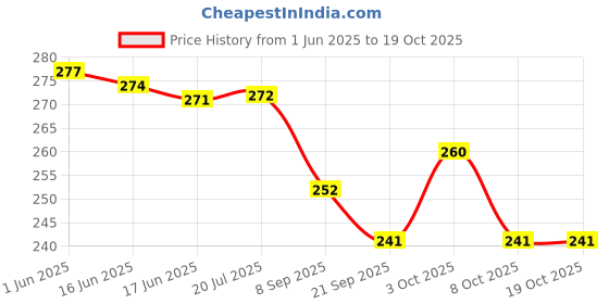 flipkart.com nsusu Tablet Cutter, Crusher, and Organising Medicines A Pill Splitter Cutter, Crusher B Manual Pill Splitter nsusu Price History Graph from 1 Jun 2025 to 18 Oct 2025