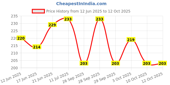 flipkart.com medup Tablet Cutter Pill cutter Blue Manual Plastic medup Price History Graph from 12 Jun 2025 to 10 Oct 2025