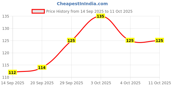 flipkart.com ra 8 products Tablet Cutter PRESS Tablet Cutter ra 8 products Price History Graph from 14 Sep 2025 to 11 Oct 2025