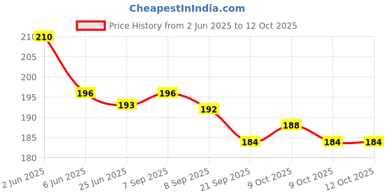 flipkart.com flovein TABLET CUTTER RED (PACK OF 2) TABLET CUTTER RED (PACK OF 2) MANUAL TABLET CUTTER flovein Price History Graph from 2 Jun 2025 to 11 Oct 2025