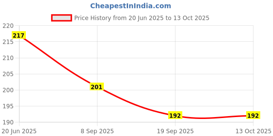 flipkart.com flovein TABLET CUTTER TABLET CUTTER MANUAL TAB CUTTER flovein Price History Graph from 20 Jun 2025 to 13 Oct 2025
