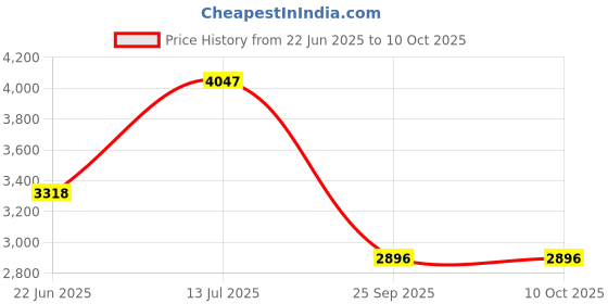 flipkart.com labgo Tablet Hardness Tester - Precision Quality Control for Pharmaceuticals Height Gauge labgo Price History Graph from 22 Jun 2025 to 9 Oct 2025