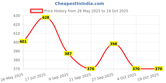 flipkart.com anushka toys Tablet /Laptop ABC and 123 Learning for Kids with Words,Sounds & Music anushka toys Price History Graph from 26 May 2025 to 19 Oct 2025