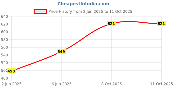 flipkart.com flowinzza Tablet /Laptop/Notebook/Computer Toy for Kids ABC and 123 Learning Toy for Kids flowinzza Price History Graph from 2 Jun 2025 to 10 Oct 2025