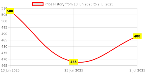 flipkart.com hairbless TABLET (PACK OF 30 TAB.) hairbless Price History Graph from 13 Jun 2025 to 2 Jul 2025