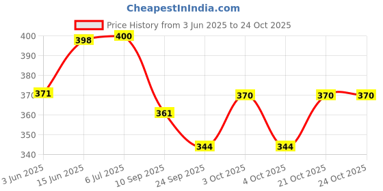flipkart.com fitson Tablet pulverize Medicine crusher in powder form Tablet Crusher (Pack Of 2) Manual Tablet Crusher fitson Price History Graph from 3 Jun 2025 to 23 Oct 2025