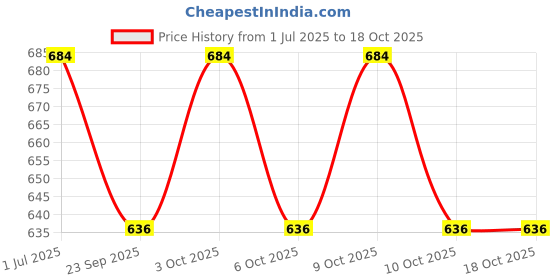 flipkart.com tabletext Chopsticks Knife Fork Spoon Brush Straw & Bent Straw With Case Stainless Steel Cutlery Set tabletext Price History Graph from 1 Jul 2025 to 18 Oct 2025