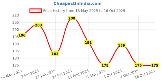 flipkart.com donain Tablet/Medicine/Pill Cutter With Storage Compartment (To Cut Tablets into Half) Pill Splitter Crusher (Pack Of 2) Medicine Pill Cutter donain Price History Graph from 18 May 2025 to 15 Oct 2025
