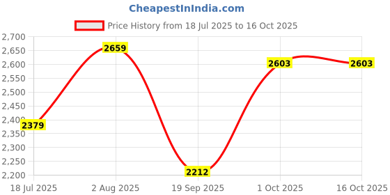 flipkart.com inletcera TableTop & Wall Mount Premium Ceramic WashBasin M03 with Waste Pipe&Coupling set (16*12*5)(M03) Wall Hung Basin inletcera Price History Graph from 18 Jul 2025 to 15 Oct 2025