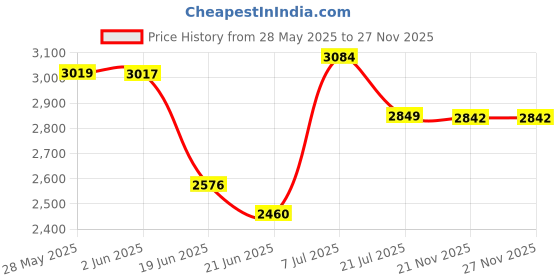 flipkart.com delta TableTop & Wall Mount Premium Wash Basin M02-Gray with Waste Pipe&Coupling set (18*14*5)(M02-Gray Dual) Wall Hung Basin delta Price History Graph from 28 May 2025 to 27 Nov 2025